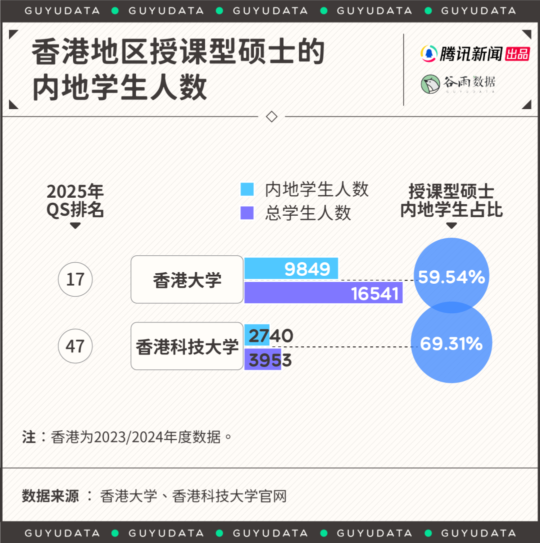 去国外读硕士发现同学都是中国人，留学生图啥？  数据 第8张